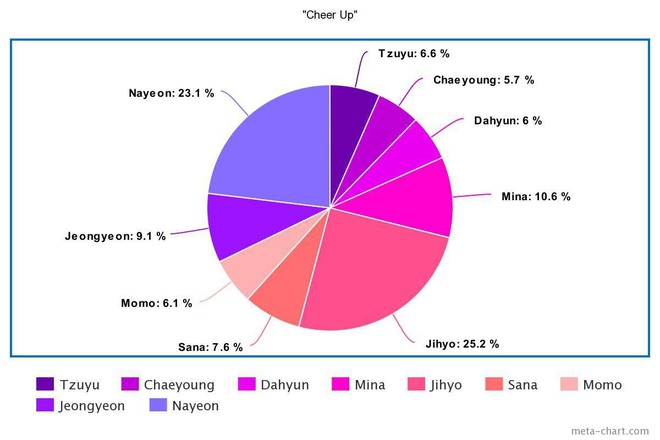 Tranh cãi line hát của TWICE: Center lấn át, main dancer hát nhiều hơn loạt vocal, 2 rapper liên tục chịu bất công, nhưng kết quả trung bình mới gây sốc? - Ảnh 4.