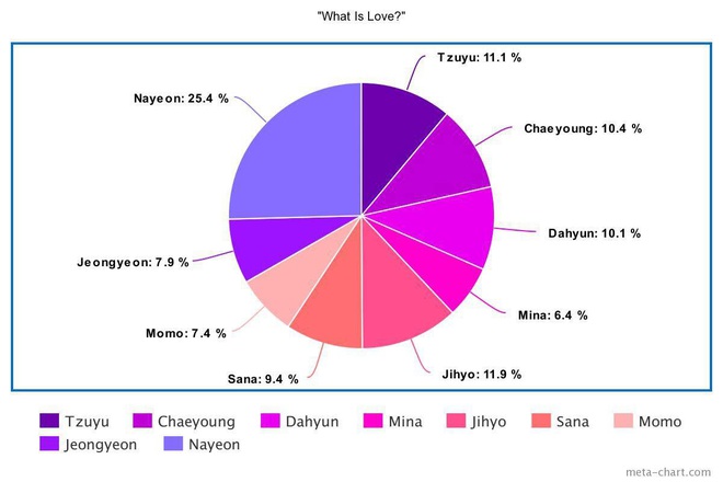 Tranh cãi line hát của TWICE: Center lấn át, main dancer hát nhiều hơn loạt vocal, 2 rapper liên tục chịu bất công, nhưng kết quả trung bình mới gây sốc? - Ảnh 16.