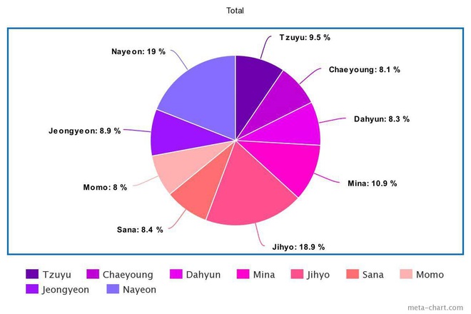 Tranh cãi line hát của TWICE: Center lấn át, main dancer hát nhiều hơn loạt vocal, 2 rapper liên tục chịu bất công, nhưng kết quả trung bình mới gây sốc? - Ảnh 24.