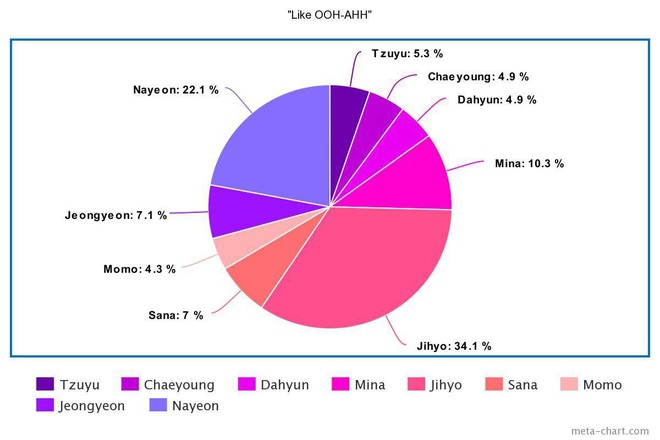 Tranh cãi line hát của TWICE: Center lấn át, main dancer hát nhiều hơn loạt vocal, 2 rapper liên tục chịu bất công, nhưng kết quả trung bình mới gây sốc? - Ảnh 2.