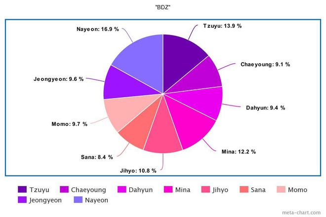 Tranh cãi line hát của TWICE: Center lấn át, main dancer hát nhiều hơn loạt vocal, 2 rapper liên tục chịu bất công, nhưng kết quả trung bình mới gây sốc? - Ảnh 18.