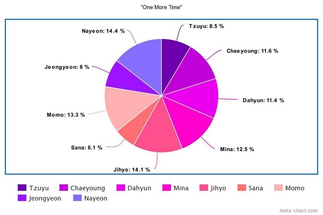 Tranh cãi line hát của TWICE: Center lấn át, main dancer hát nhiều hơn loạt vocal, 2 rapper liên tục chịu bất công, nhưng kết quả trung bình mới gây sốc? - Ảnh 14.