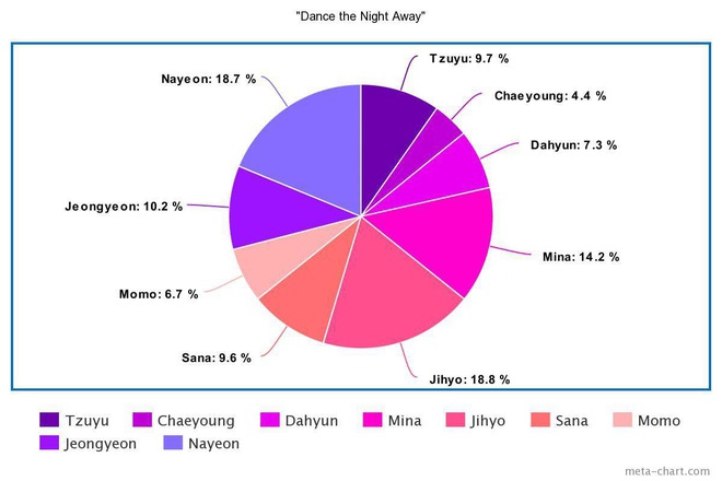 Tranh cãi line hát của TWICE: Center lấn át, main dancer hát nhiều hơn loạt vocal, 2 rapper liên tục chịu bất công, nhưng kết quả trung bình mới gây sốc? - Ảnh 17.