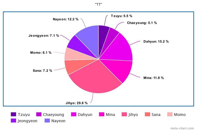 Tranh cãi line hát của TWICE: Center lấn át, main dancer hát nhiều hơn loạt vocal, 2 rapper liên tục chịu bất công, nhưng kết quả trung bình mới gây sốc? - Ảnh 6.