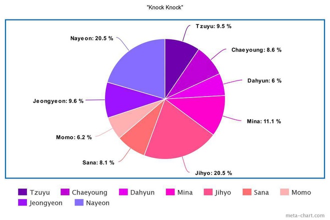 Tranh cãi line hát của TWICE: Center lấn át, main dancer hát nhiều hơn loạt vocal, 2 rapper liên tục chịu bất công, nhưng kết quả trung bình mới gây sốc? - Ảnh 8.