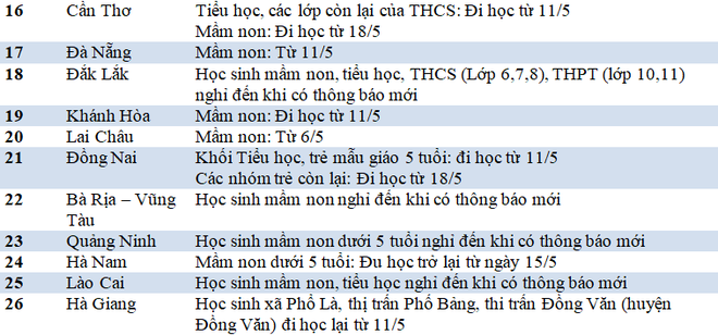 Ngày mai, tại các tỉnh thành, học sinh những cấp học nào vẫn tiếp tục được nghỉ? - Ảnh 2.