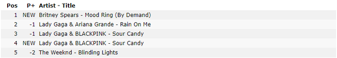 Ngồi trên #1 iTunes Mỹ chưa ấm chỗ, Lady Gaga và BLACKPINK đã bị vượt mặt bởi 1 đối thủ không ai ngờ tới với ca khúc ra mắt từ... 4 năm trước! - Ảnh 4.