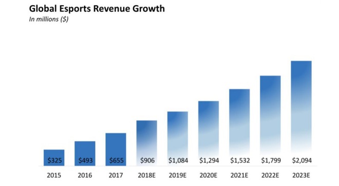 Nửa cuối năm 2020, eSports được dự đoán sẽ có cú đề-pa phát triển chưa từng có! - Ảnh 3.