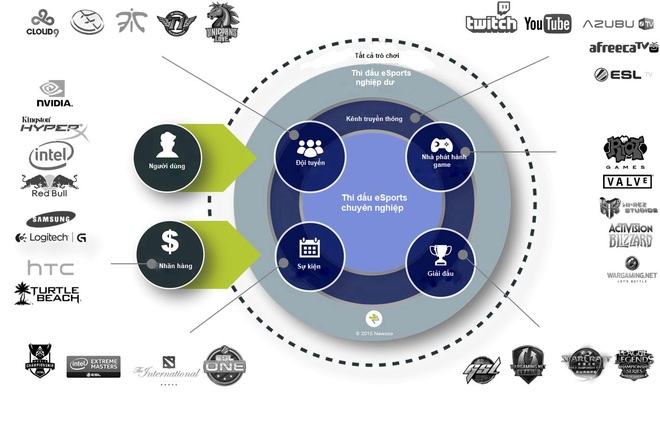 Nửa cuối năm 2020, eSports được dự đoán sẽ có cú đề-pa phát triển chưa từng có! - Ảnh 4.