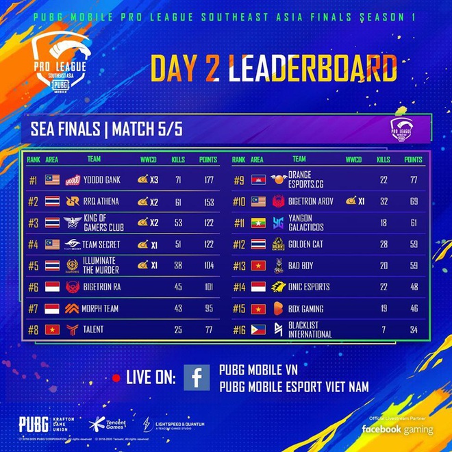 Hành trình SEA Finals: BOX Gaming “bơi ra biển lớn” World League, TalenT với Bad Boy dừng chân đầy đáng tiếc - Ảnh 3.