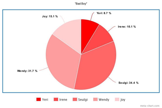 Red Velvet tưởng chia line công bằng mà cũng lắm lúc khó hiểu: Thành viên có màu giọng được yêu thích hát cả nửa bài, đẩy 2 vocal chủ lực xuống... gần bét? - Ảnh 18.