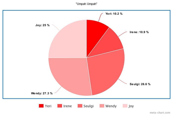 Red Velvet tưởng chia line công bằng mà cũng lắm lúc khó hiểu: Thành viên có màu giọng được yêu thích hát cả nửa bài, đẩy 2 vocal chủ lực xuống... gần bét? - Ảnh 26.