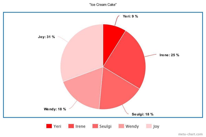 Red Velvet tưởng chia line công bằng mà cũng lắm lúc khó hiểu: Thành viên có màu giọng được yêu thích hát cả nửa bài, đẩy 2 vocal chủ lực xuống... gần bét? - Ảnh 6.