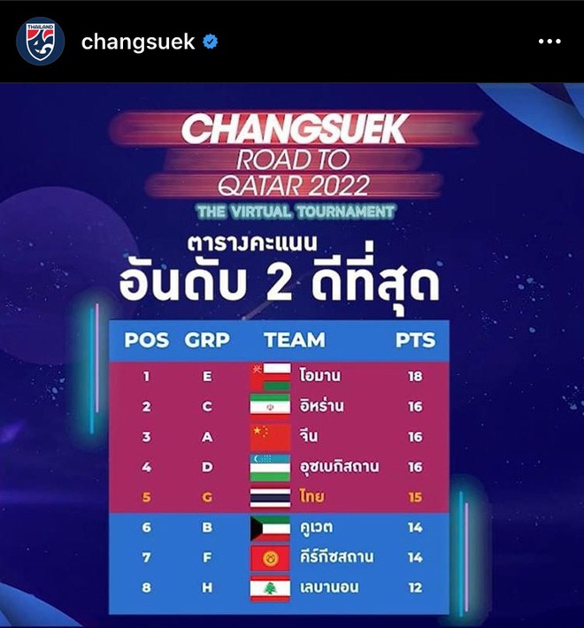 Người Thái tự tổ chức vòng loại World Cup 2022 “ảo tung chảo”, tiên đoán cực xấu cho thầy trò Park Hang-seo - Ảnh 4.