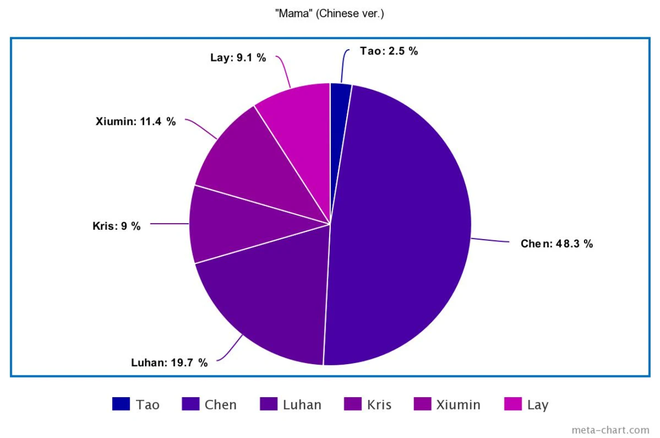 Tranh cãi chia line của EXO qua năm tháng: Cậu út đứng “bét” trường tồn, nhìn là biết luôn lý do vì sao 3 thành viên người Trung rời nhóm? - Ảnh 3.