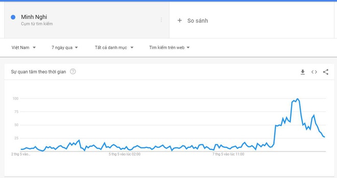 Vượt cả Lynk Lee, Bomman - Minh Nghi vừa công khai đã lập tức lọt top từ khóa tìm kiếm nhiều nhất Việt Nam - Ảnh 5.