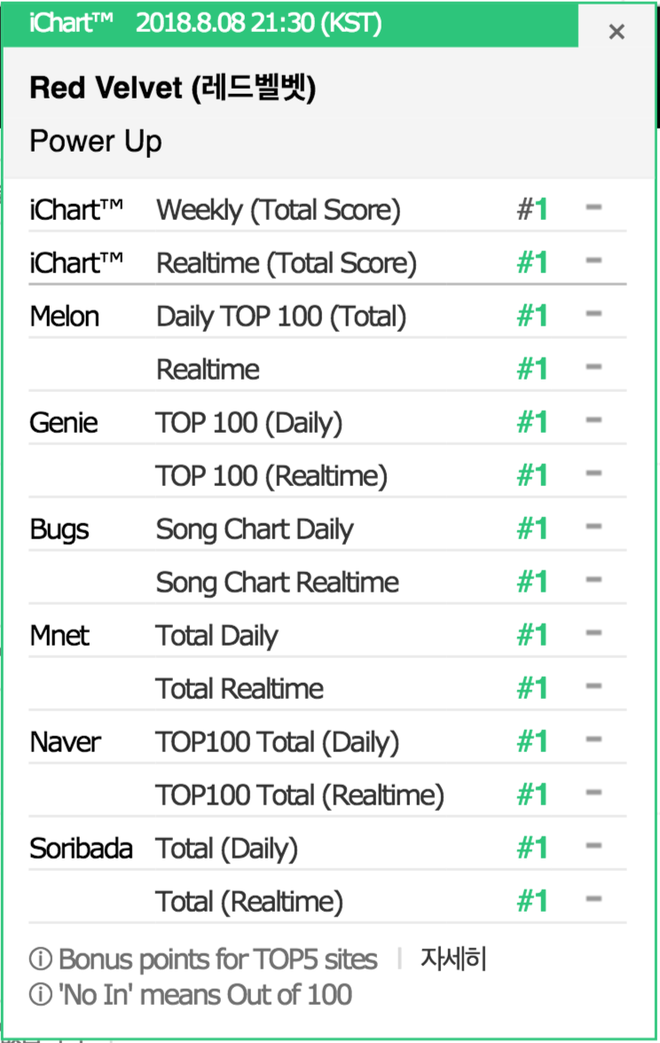 Bản hit mùa hè đạt Perfect All-kill duy nhất của nhà SM giúp Red Velvet qua mặt BLACKPINK và san bằng thành tích của đàn chị SNSD - Ảnh 2.