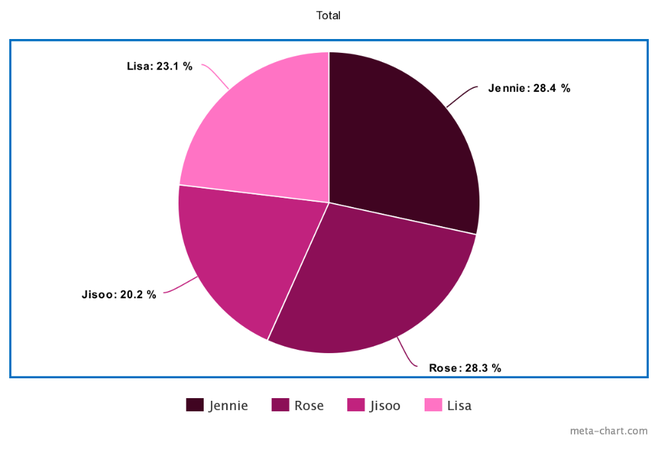 Idol hát hay nhưng line “hẻo”: Jin (BTS) và Jisoo (BLACKPINK) bị visual lấn át tài năng, thành viên TWICE 5 năm vẫn mất lượt, “thảm” nhất là main vocal của ITZY - Ảnh 3.