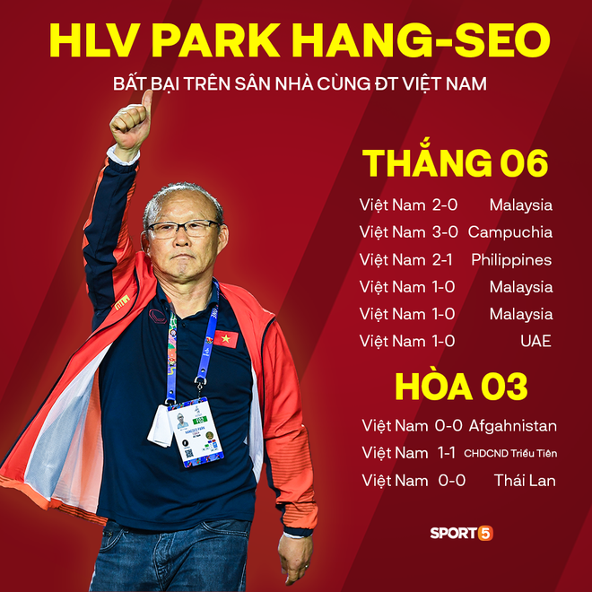 Thống kê đáng sợ của HLV Park Hang-seo khiến các đối thủ không muốn Việt Nam trở thành chủ nhà AFF Cup 2020 - Ảnh 1.
