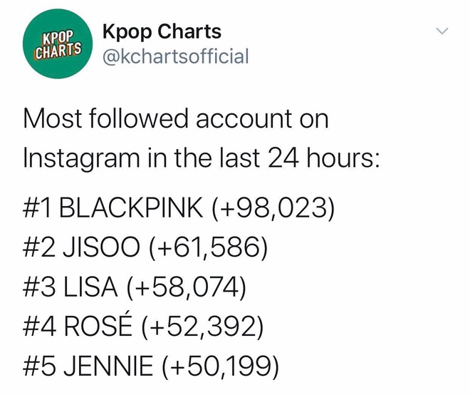 Mới tung teaser mà BLACKPINK đã nội chiến cực gắt: Jennie bị thất sủng, Jisoo gây bùng nổ MXH nhưng vẫn thua Rosé, Lisa ở mảng quan trọng - Ảnh 8.