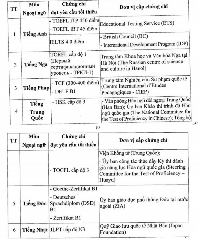 Học sinh lưu ý: Những trường hợp sau đây được miễn thi ngoại ngữ tốt nghiệp THPT 2020 - Ảnh 1.