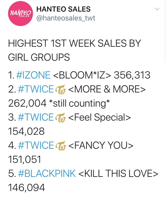 TWICE tiễn BTS ra chuồng gà trên Melon, bán album nhanh gấp 3 lần Feel Special dù MV người khen kẻ chê nhưng vẫn chưa vượt nổi IZ*ONE - Ảnh 5.
