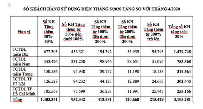  Hoá đơn tiền điện tăng vọt, EVN lý giải do nắng nóng kỷ lục  - Ảnh 2.