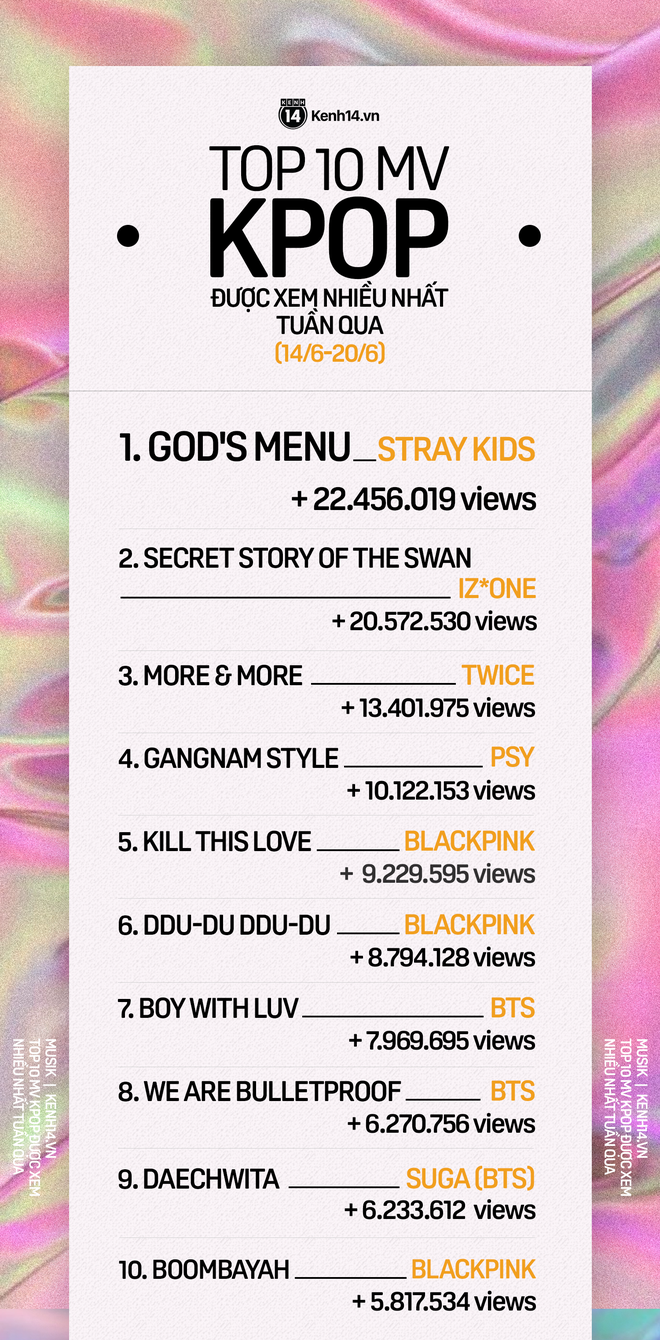 10 MV Kpop được xem nhiều nhất tuần: TWICE bị ch&iacute;nh đ&agrave;n em c&ugrave;ng nh&agrave; v&agrave; IZ*ONE vượt mặt, BLACKPINK vượt qua BTS nhưng vẫn để thua PSY - Ảnh 11.
