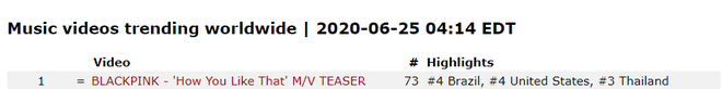 BLACKPINK tiếp tục đem về kỉ lục view nhờ teaser MV mới, dẫn đầu top trending thế giới nhưng lại “thất thế” ở Việt Nam? - Ảnh 4.