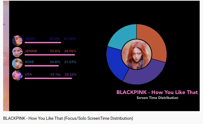 Jisoo lại xếp cuối về thời lượng lên hình trong MV mới của BLACKPINK nhưng Rosé mới ít cảnh solo nhất, nhưng vẫn nên ca ngợi vì… chia đều chằn chặn! - Ảnh 5.