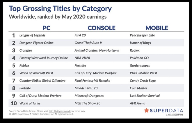 Tencent khẳng định sức mạnh công ty game hàng đầu thế giới: LMHT, Peace Keeper Elite, GTA V thống trị bảng xếp hạng doanh thu - Ảnh 1.