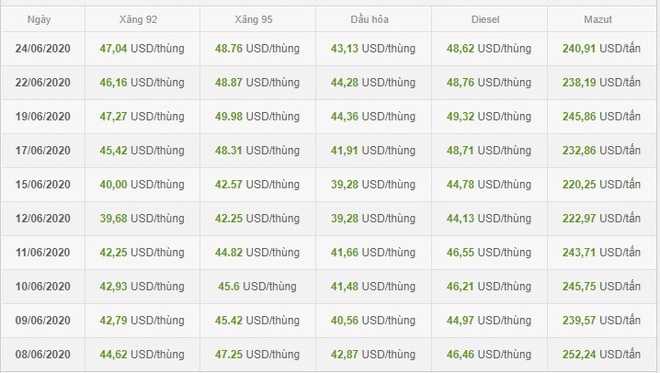 Gi&aacute; xăng ng&agrave;y mai tiếp tục tăng mạnh? - Ảnh 2.