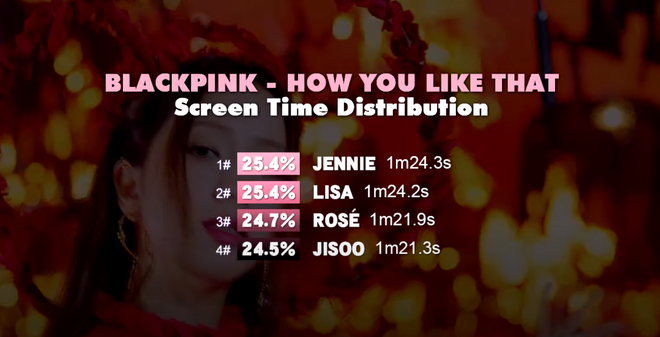 Jisoo lại xếp cuối về thời lượng lên hình trong MV mới của BLACKPINK nhưng Rosé mới ít cảnh solo nhất, nhưng vẫn nên ca ngợi vì… chia đều chằn chặn! - Ảnh 6.
