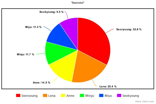 Cách chia line trong 20 MV nhóm Kpop nhiều view nhất năm 2020: Fan “la ó” vì Jisoo đứng bét BLACKPINK, j-hope là người thiệt thòi nhất BTS - Ảnh 4.