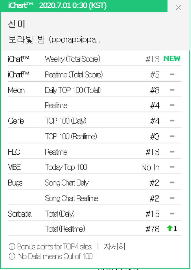 Hwasa l&#224; nữ nghệ sĩ solo H&#224;n Quốc đầu ti&#234;n no.1 iTunes album Mỹ, lấn lướt Sunmi v&#224; ph&#225; All-kill BLACKPINK nhưng doanh số album xếp b&#233;t nh&#243;m - Ảnh 4.