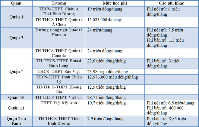 Các trường tư thục ở TP.HCM tuyển sinh lớp 10 với học phí khủng lên tới hơn chục triệu mỗi tháng, chưa kể phí phát sinh - Ảnh 1.