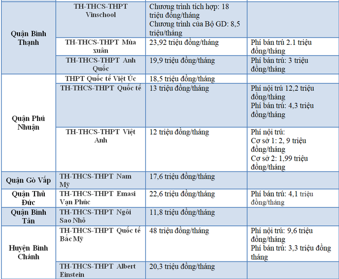 Các trường tư thục ở TP.HCM tuyển sinh lớp 10 với học phí khủng lên tới hơn chục triệu mỗi tháng, chưa kể phí phát sinh - Ảnh 2.