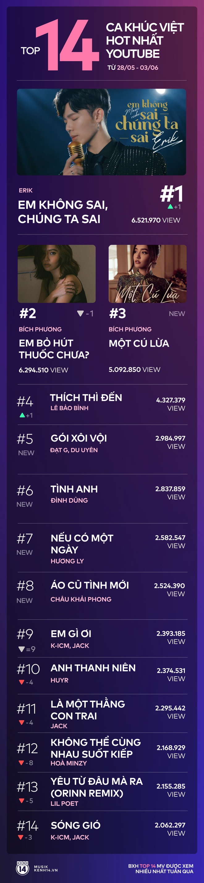 14 ca khúc Việt hot nhất YouTube tuần qua: Comeback 1 tháng nhưng Erik vẫn vượt mặt Bích Phương có 2 sản phẩm đấu nhau, 5 bài hát mới cạnh tranh top đầu - Ảnh 13.