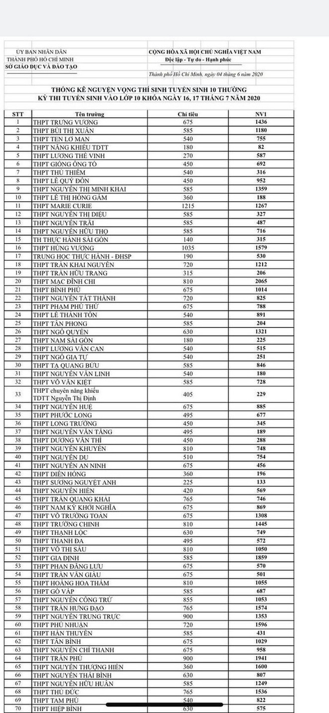 TPHCM công bố nguyện vọng lớp 10: Học sinh có 1 tuần thay đổi nguyện vọng - Ảnh 1.