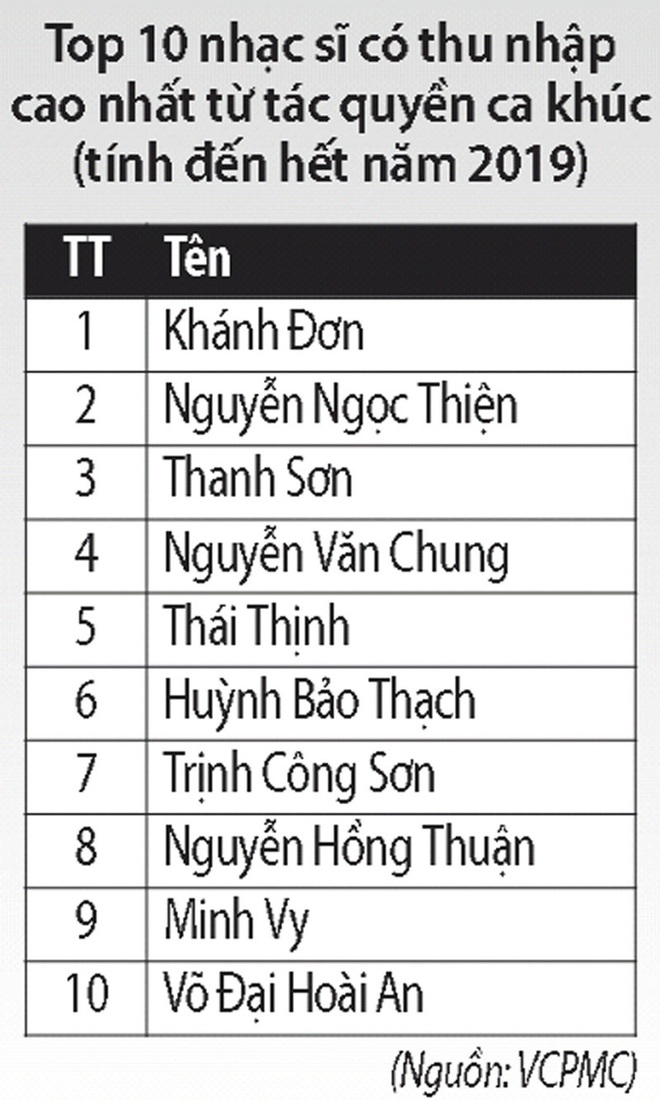 10 nhạc sĩ có thu nhập từ tác quyền cao nhất Vpop: Khắc Hưng, Only C, Tiên Cookie, Mr. Siro, Phan Mạnh Quỳnh,... nhiều hit đến thế đều vắng mặt? - Ảnh 1.