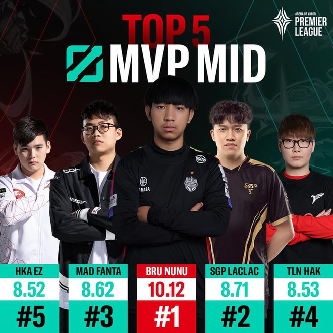 Điểm mặt top 5 đường giữa và rừng sau lượt đi APL 2020: Fan ngỡ ngàng vì vắng bóng Team Flash - Ảnh 1.