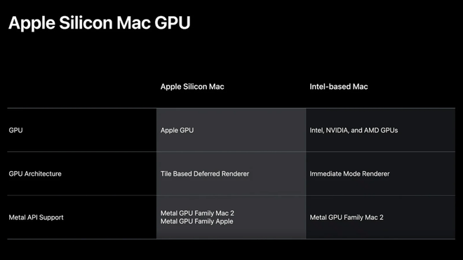 Chip nhà trồng của Apple có thể là dấu chấm hết cho GPU AMD trên máy Mac - Ảnh 2.