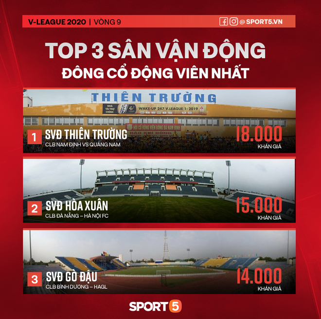 Khi b&oacute;ng đ&aacute; thế giới lặng im tiếng cổ vũ, V.League vẫn đ&oacute;n lượng kh&aacute;n giả kỷ lục năm 2020 - Ảnh 3.