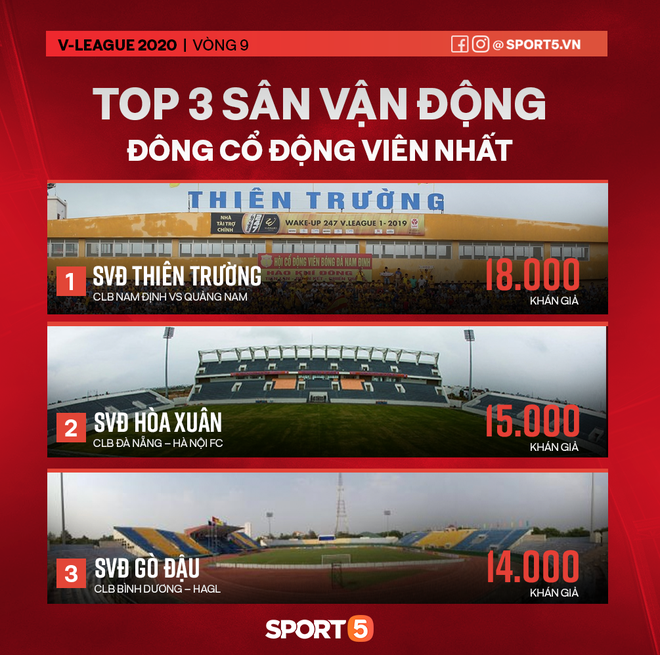 Khi bóng đá thế giới lặng im tiếng cổ vũ, V.League vẫn đón lượng khán giả kỷ lục năm 2020 - Ảnh 3.