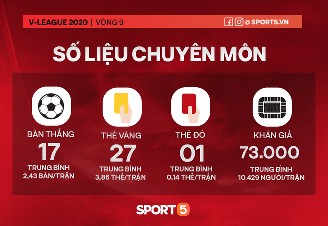 Khi b&oacute;ng đ&aacute; thế giới lặng im tiếng cổ vũ, V.League vẫn đ&oacute;n lượng kh&aacute;n giả kỷ lục năm 2020 - Ảnh 2.