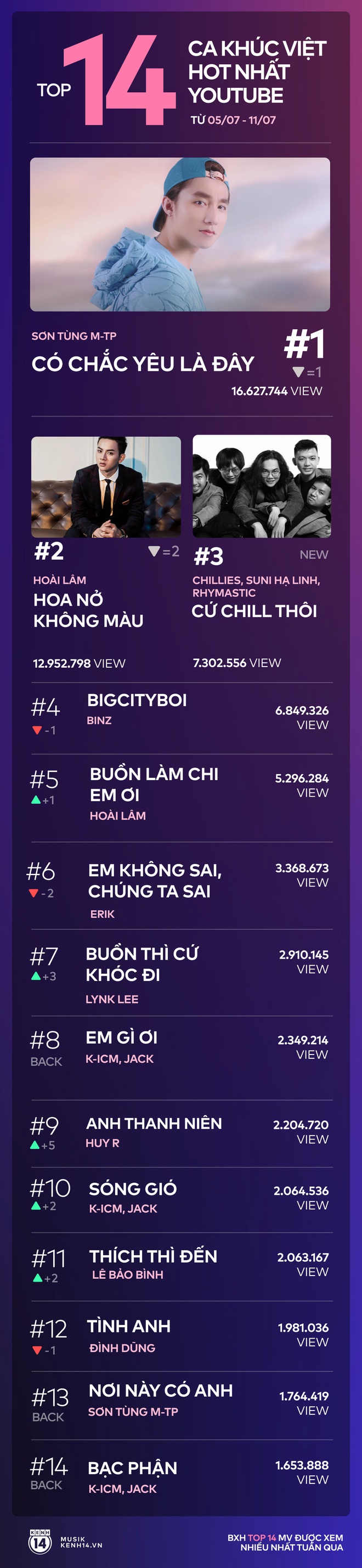 14 ca khúc Việt hot nhất Youtube tuần qua: Sơn Tùng M-TP giữ vững ngôi vương, Jack comeback ngoạn mục - Ảnh 10.