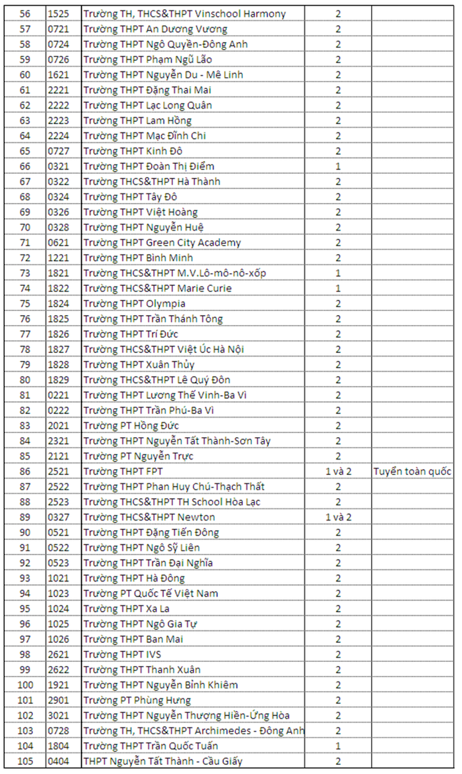 H&agrave; Nội: Gần 100 trường THPT tuyển sinh bằng x&eacute;t học bạ - Ảnh 2.