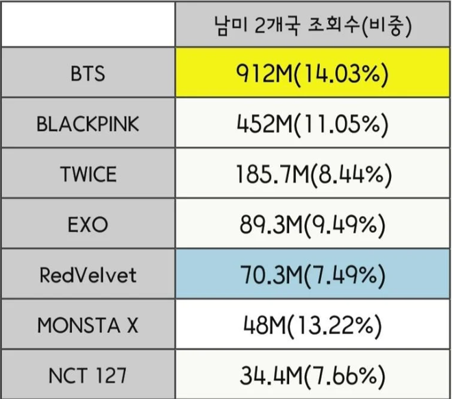 Đọ view của các nhóm Kpop ở từng quốc gia trong năm qua: BLACKPINK “thống trị” Đông Nam Á nhưng về tổng thể vẫn bị BTS bỏ xa? - Ảnh 11.