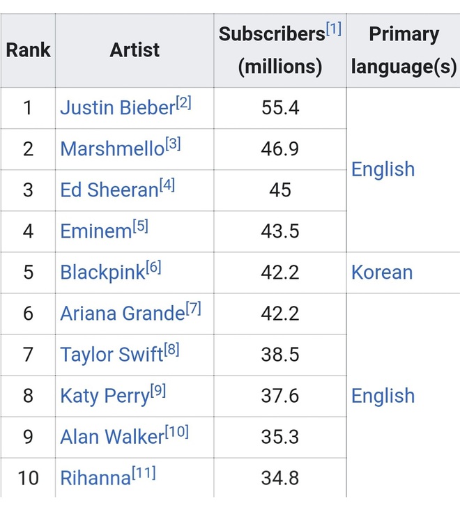 BLACKPINK chính thức sánh ngang Ariana Grande, trở thành nghệ sĩ nữ có lượt đăng ký YouTube nhiều nhất thế giới! - Ảnh 2.