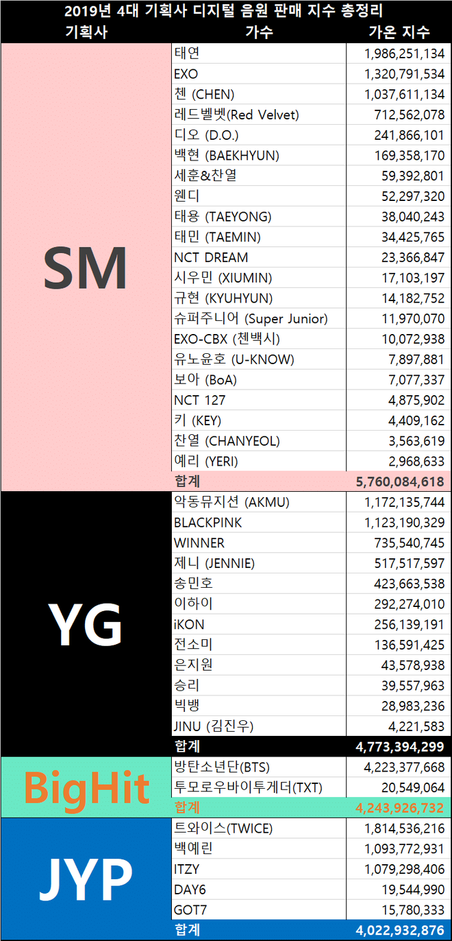 Nhìn lại bảng điểm digital năm 2019 của 4 ông lớn Kpop khiến Knet choáng váng: Taeyeon, BLACKPINK gộp lại vẫn thua xa BTS! - Ảnh 1.